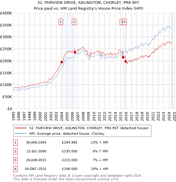 52, FAIRVIEW DRIVE, ADLINGTON, CHORLEY, PR6 9ST: Price paid vs HM Land Registry's House Price Index