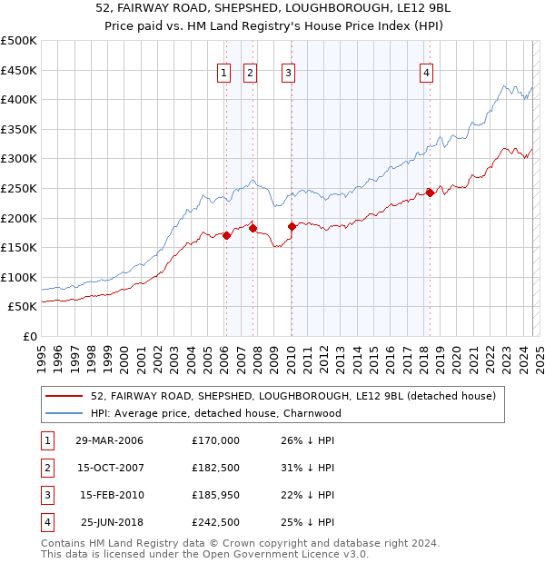 52, FAIRWAY ROAD, SHEPSHED, LOUGHBOROUGH, LE12 9BL: Price paid vs HM Land Registry's House Price Index