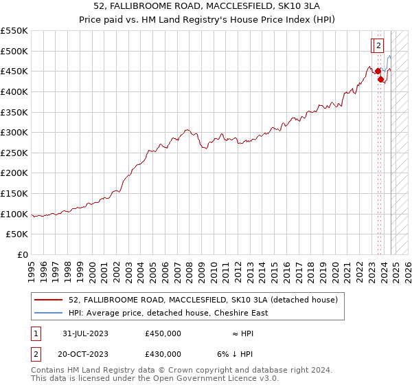 52, FALLIBROOME ROAD, MACCLESFIELD, SK10 3LA: Price paid vs HM Land Registry's House Price Index