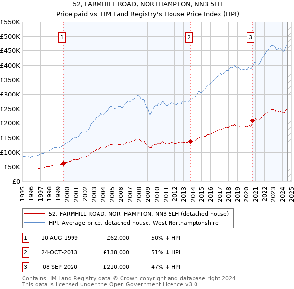 52, FARMHILL ROAD, NORTHAMPTON, NN3 5LH: Price paid vs HM Land Registry's House Price Index