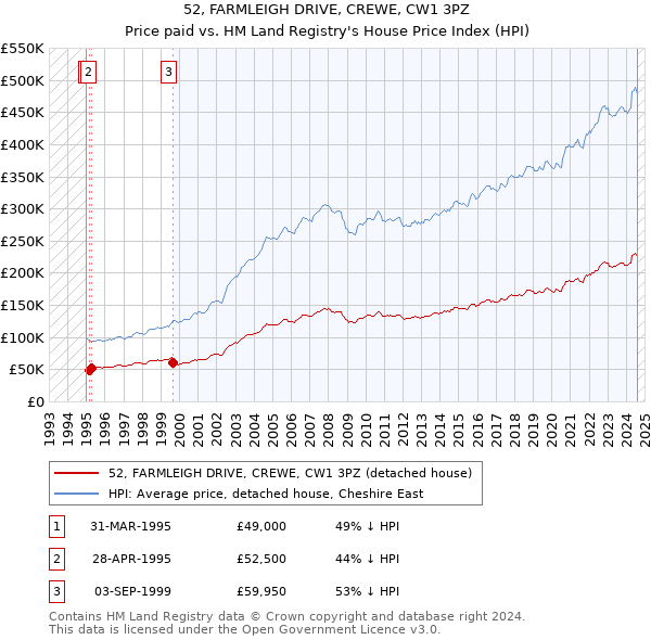 52, FARMLEIGH DRIVE, CREWE, CW1 3PZ: Price paid vs HM Land Registry's House Price Index