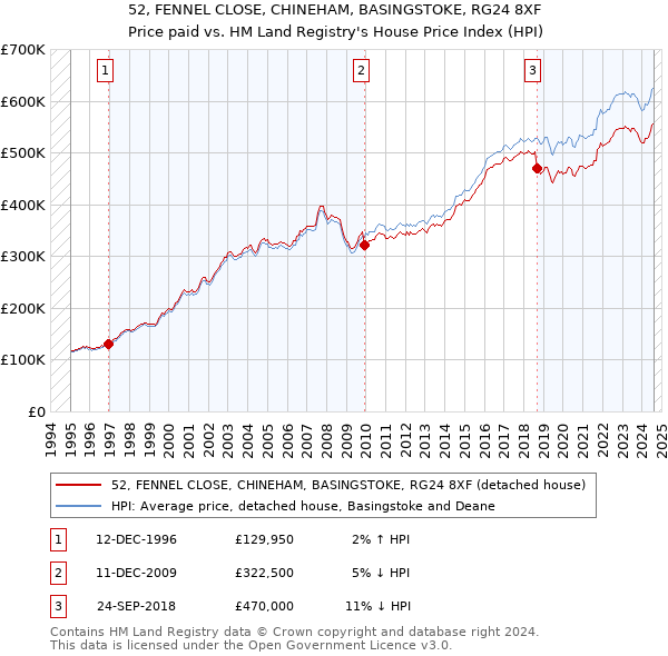 52, FENNEL CLOSE, CHINEHAM, BASINGSTOKE, RG24 8XF: Price paid vs HM Land Registry's House Price Index