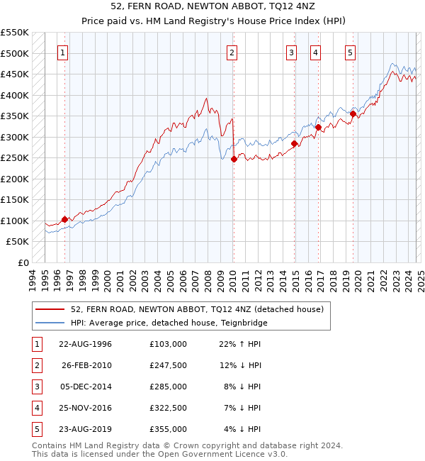 52, FERN ROAD, NEWTON ABBOT, TQ12 4NZ: Price paid vs HM Land Registry's House Price Index