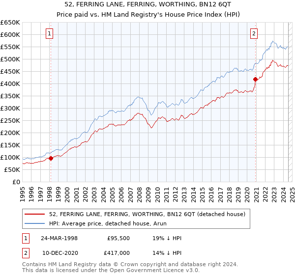 52, FERRING LANE, FERRING, WORTHING, BN12 6QT: Price paid vs HM Land Registry's House Price Index