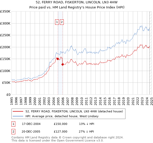 52, FERRY ROAD, FISKERTON, LINCOLN, LN3 4HW: Price paid vs HM Land Registry's House Price Index