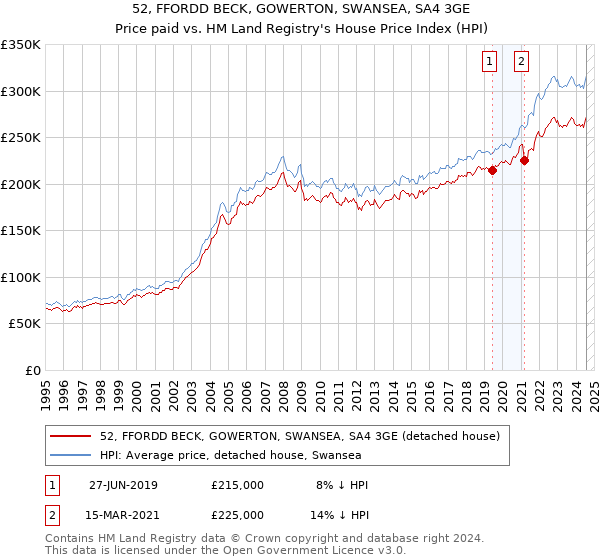 52, FFORDD BECK, GOWERTON, SWANSEA, SA4 3GE: Price paid vs HM Land Registry's House Price Index