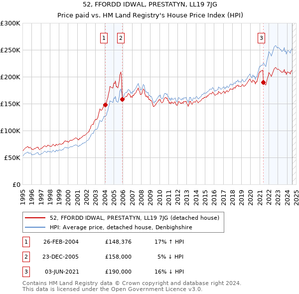 52, FFORDD IDWAL, PRESTATYN, LL19 7JG: Price paid vs HM Land Registry's House Price Index