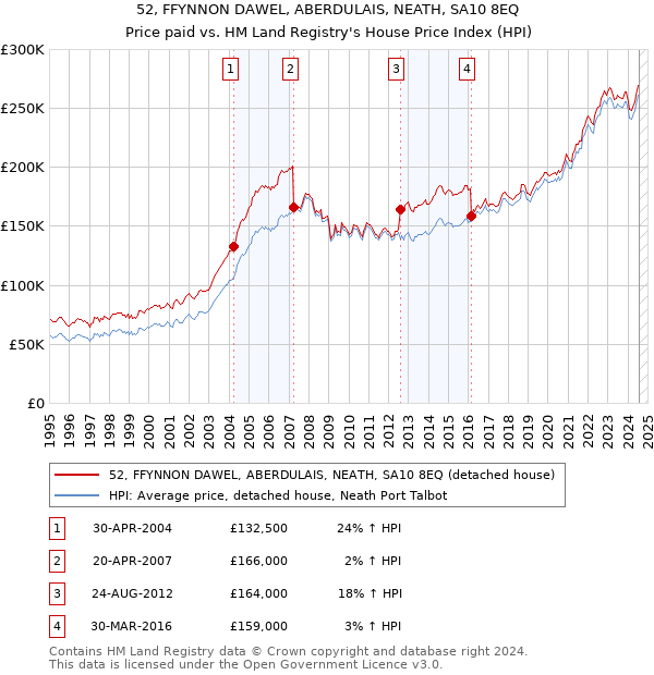 52, FFYNNON DAWEL, ABERDULAIS, NEATH, SA10 8EQ: Price paid vs HM Land Registry's House Price Index