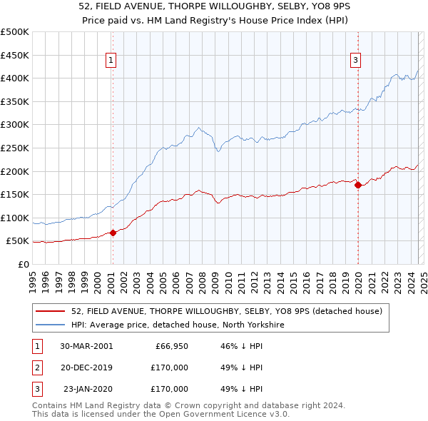 52, FIELD AVENUE, THORPE WILLOUGHBY, SELBY, YO8 9PS: Price paid vs HM Land Registry's House Price Index