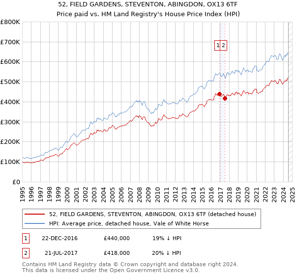 52, FIELD GARDENS, STEVENTON, ABINGDON, OX13 6TF: Price paid vs HM Land Registry's House Price Index