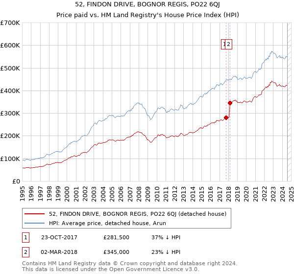 52, FINDON DRIVE, BOGNOR REGIS, PO22 6QJ: Price paid vs HM Land Registry's House Price Index