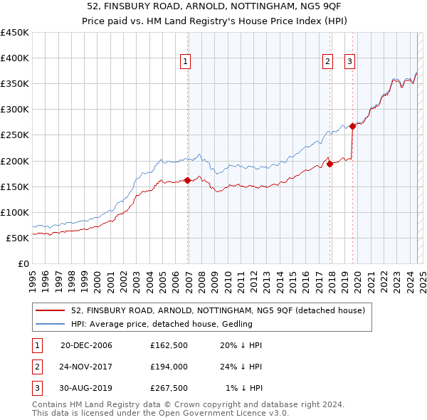 52, FINSBURY ROAD, ARNOLD, NOTTINGHAM, NG5 9QF: Price paid vs HM Land Registry's House Price Index