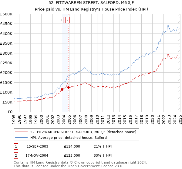 52, FITZWARREN STREET, SALFORD, M6 5JF: Price paid vs HM Land Registry's House Price Index