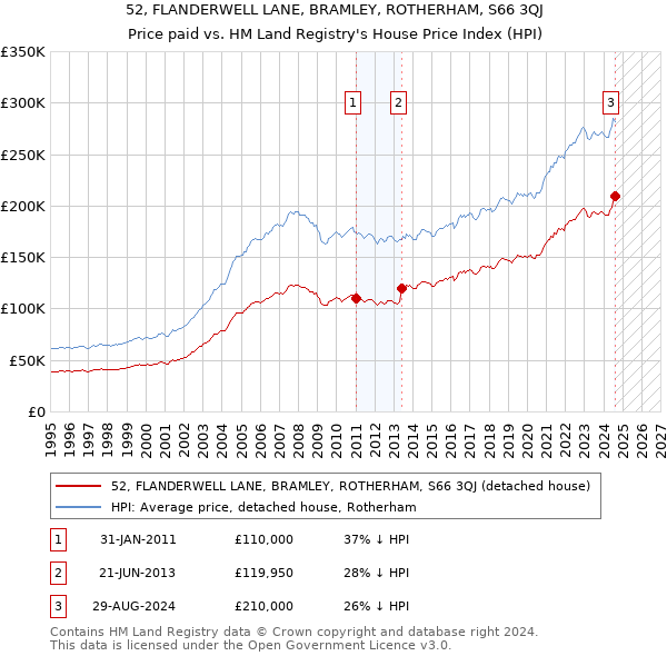 52, FLANDERWELL LANE, BRAMLEY, ROTHERHAM, S66 3QJ: Price paid vs HM Land Registry's House Price Index