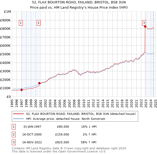 52, FLAX BOURTON ROAD, FAILAND, BRISTOL, BS8 3UN: Price paid vs HM Land Registry's House Price Index