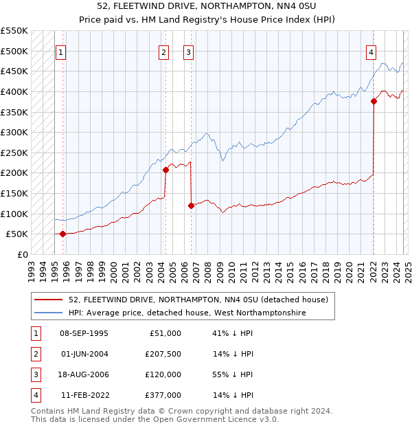 52, FLEETWIND DRIVE, NORTHAMPTON, NN4 0SU: Price paid vs HM Land Registry's House Price Index