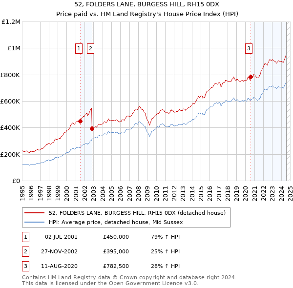 52, FOLDERS LANE, BURGESS HILL, RH15 0DX: Price paid vs HM Land Registry's House Price Index