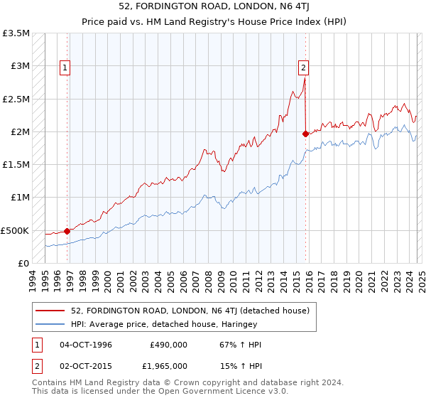 52, FORDINGTON ROAD, LONDON, N6 4TJ: Price paid vs HM Land Registry's House Price Index