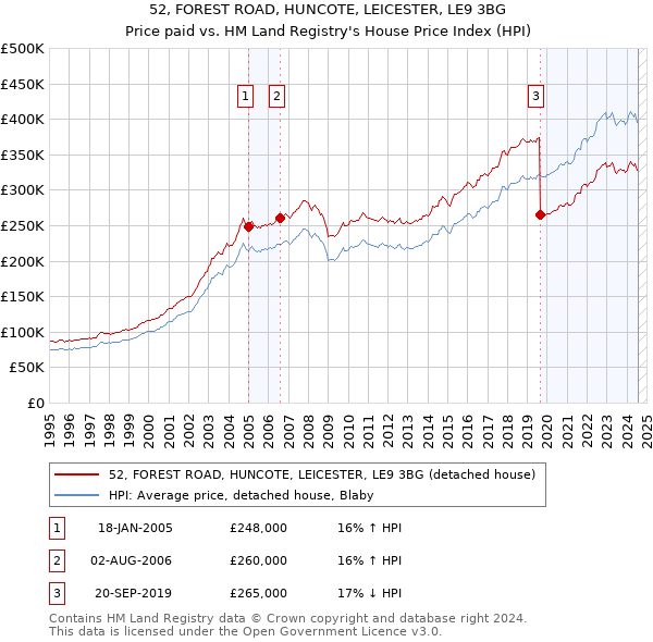 52, FOREST ROAD, HUNCOTE, LEICESTER, LE9 3BG: Price paid vs HM Land Registry's House Price Index