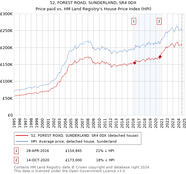 52, FOREST ROAD, SUNDERLAND, SR4 0DX: Price paid vs HM Land Registry's House Price Index