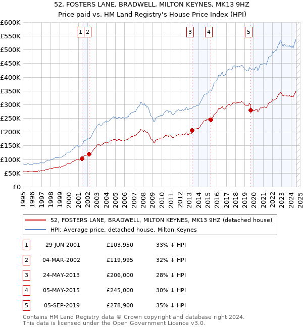 52, FOSTERS LANE, BRADWELL, MILTON KEYNES, MK13 9HZ: Price paid vs HM Land Registry's House Price Index