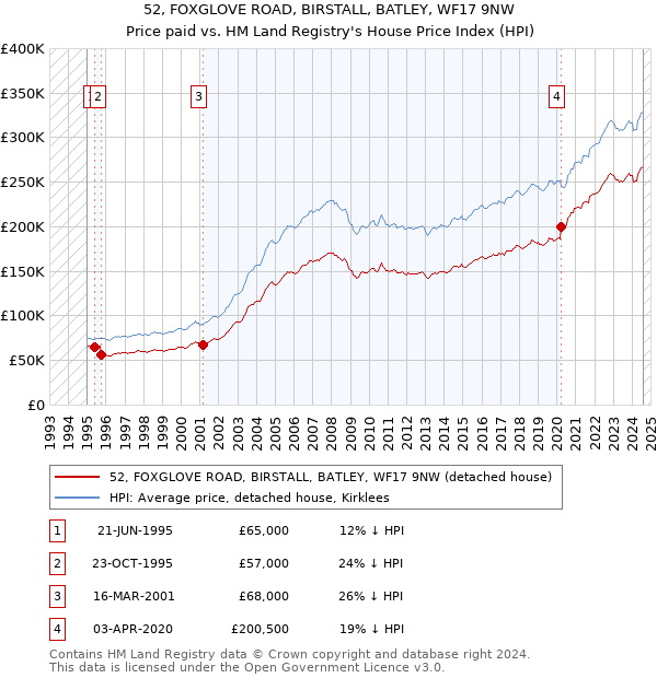 52, FOXGLOVE ROAD, BIRSTALL, BATLEY, WF17 9NW: Price paid vs HM Land Registry's House Price Index