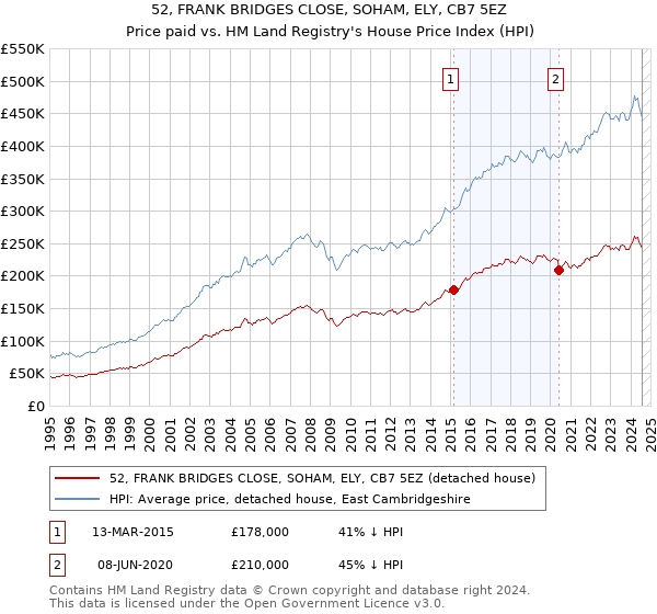 52, FRANK BRIDGES CLOSE, SOHAM, ELY, CB7 5EZ: Price paid vs HM Land Registry's House Price Index