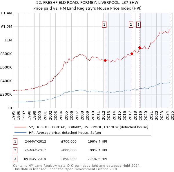 52, FRESHFIELD ROAD, FORMBY, LIVERPOOL, L37 3HW: Price paid vs HM Land Registry's House Price Index