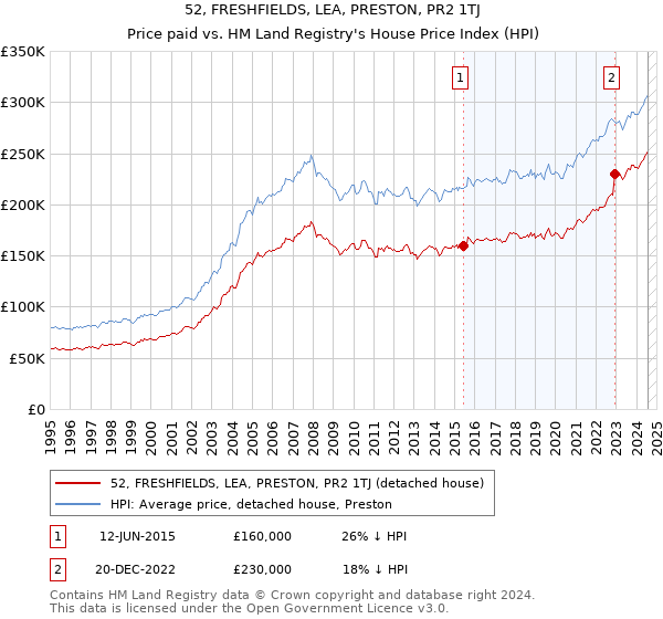 52, FRESHFIELDS, LEA, PRESTON, PR2 1TJ: Price paid vs HM Land Registry's House Price Index