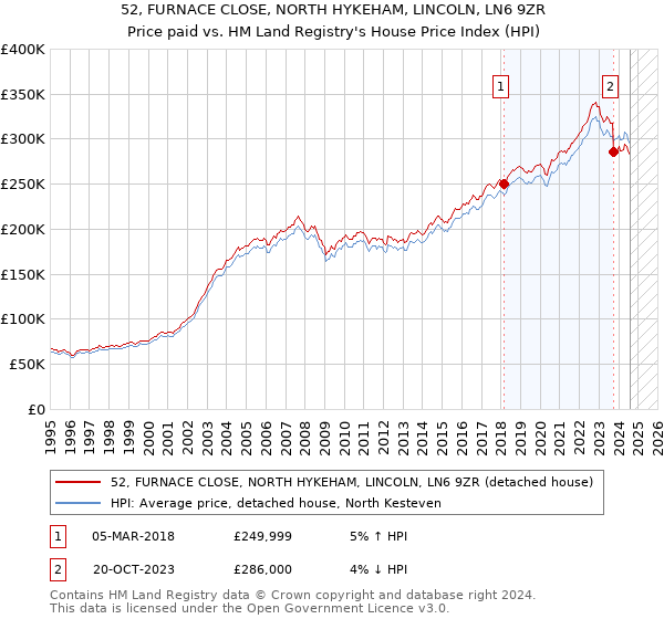 52, FURNACE CLOSE, NORTH HYKEHAM, LINCOLN, LN6 9ZR: Price paid vs HM Land Registry's House Price Index