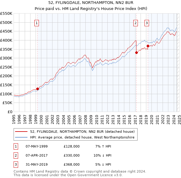 52, FYLINGDALE, NORTHAMPTON, NN2 8UR: Price paid vs HM Land Registry's House Price Index