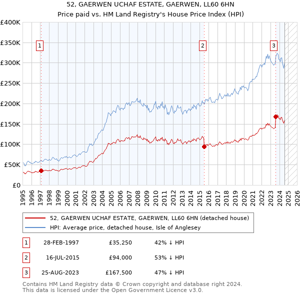 52, GAERWEN UCHAF ESTATE, GAERWEN, LL60 6HN: Price paid vs HM Land Registry's House Price Index