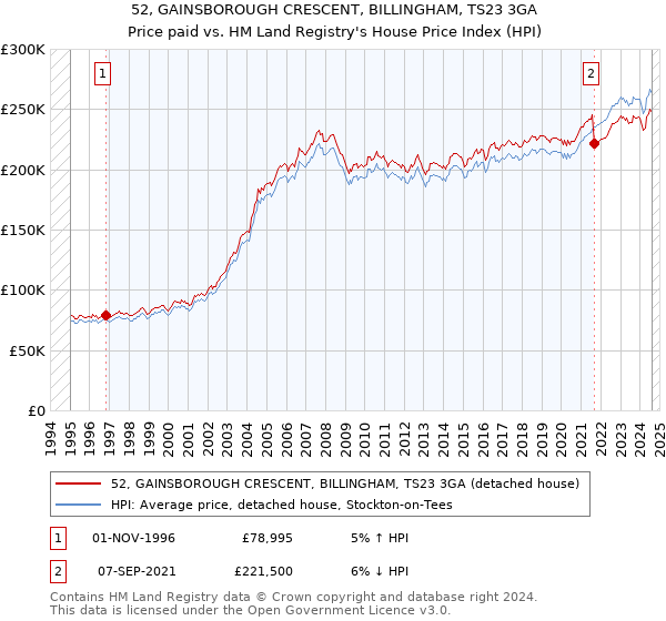 52, GAINSBOROUGH CRESCENT, BILLINGHAM, TS23 3GA: Price paid vs HM Land Registry's House Price Index