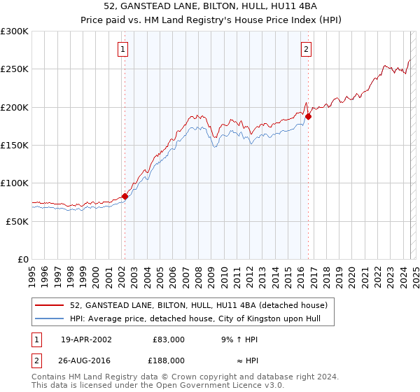 52, GANSTEAD LANE, BILTON, HULL, HU11 4BA: Price paid vs HM Land Registry's House Price Index