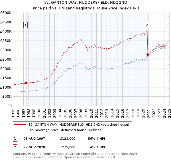 52, GANTON WAY, HUDDERSFIELD, HD2 2ND: Price paid vs HM Land Registry's House Price Index