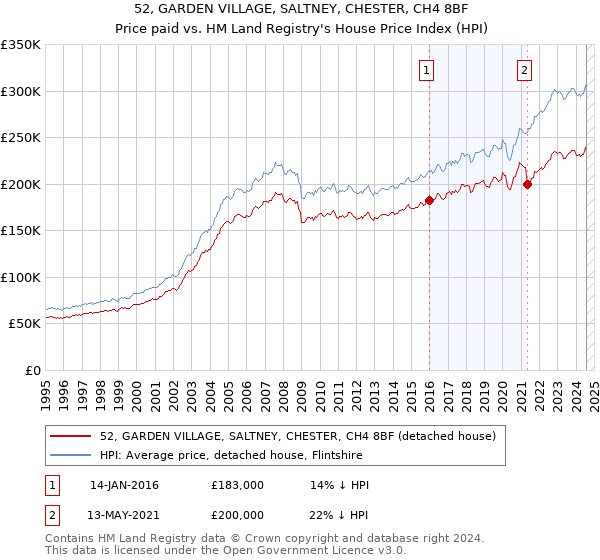 52, GARDEN VILLAGE, SALTNEY, CHESTER, CH4 8BF: Price paid vs HM Land Registry's House Price Index