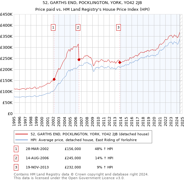 52, GARTHS END, POCKLINGTON, YORK, YO42 2JB: Price paid vs HM Land Registry's House Price Index