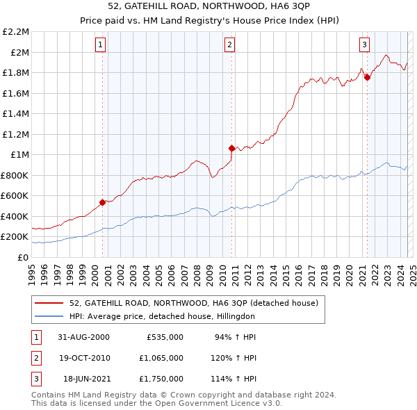 52, GATEHILL ROAD, NORTHWOOD, HA6 3QP: Price paid vs HM Land Registry's House Price Index