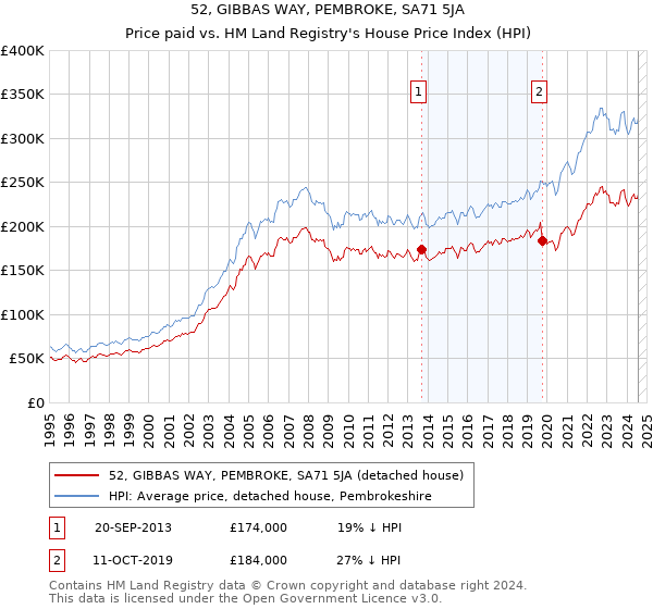 52, GIBBAS WAY, PEMBROKE, SA71 5JA: Price paid vs HM Land Registry's House Price Index