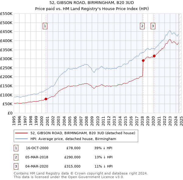 52, GIBSON ROAD, BIRMINGHAM, B20 3UD: Price paid vs HM Land Registry's House Price Index