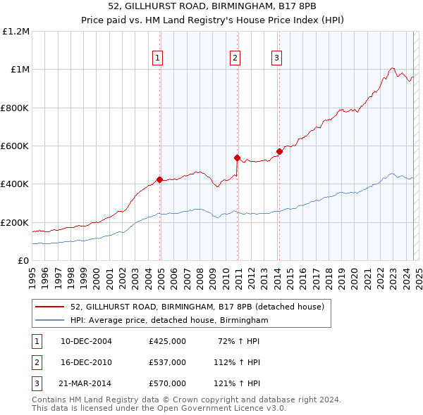 52, GILLHURST ROAD, BIRMINGHAM, B17 8PB: Price paid vs HM Land Registry's House Price Index