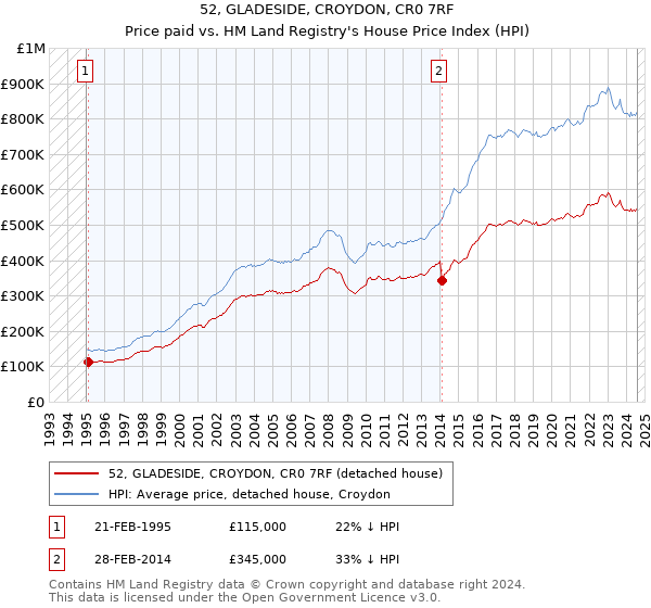 52, GLADESIDE, CROYDON, CR0 7RF: Price paid vs HM Land Registry's House Price Index