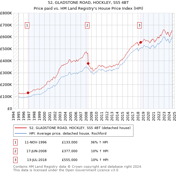 52, GLADSTONE ROAD, HOCKLEY, SS5 4BT: Price paid vs HM Land Registry's House Price Index