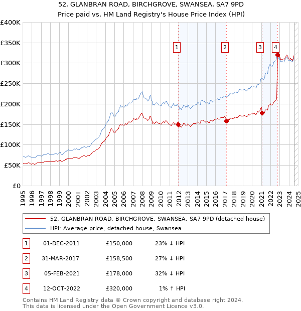 52, GLANBRAN ROAD, BIRCHGROVE, SWANSEA, SA7 9PD: Price paid vs HM Land Registry's House Price Index