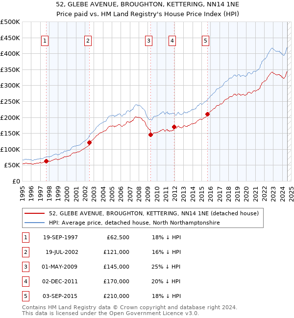 52, GLEBE AVENUE, BROUGHTON, KETTERING, NN14 1NE: Price paid vs HM Land Registry's House Price Index