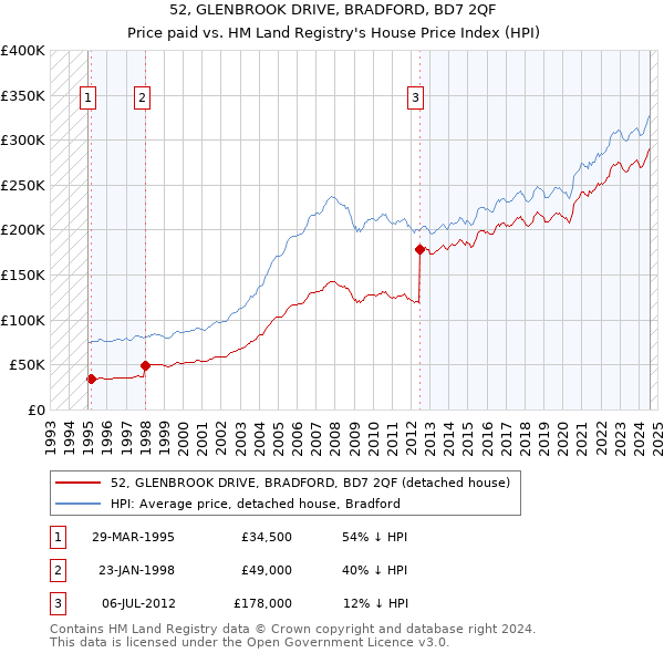 52, GLENBROOK DRIVE, BRADFORD, BD7 2QF: Price paid vs HM Land Registry's House Price Index