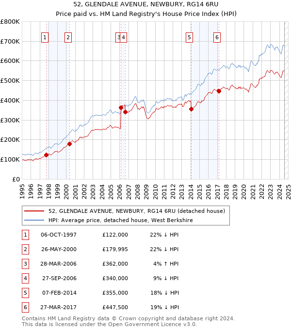 52, GLENDALE AVENUE, NEWBURY, RG14 6RU: Price paid vs HM Land Registry's House Price Index