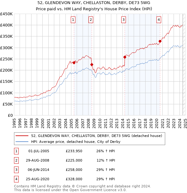 52, GLENDEVON WAY, CHELLASTON, DERBY, DE73 5WG: Price paid vs HM Land Registry's House Price Index