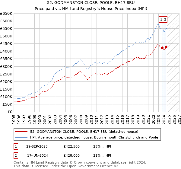 52, GODMANSTON CLOSE, POOLE, BH17 8BU: Price paid vs HM Land Registry's House Price Index