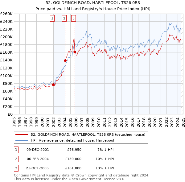 52, GOLDFINCH ROAD, HARTLEPOOL, TS26 0RS: Price paid vs HM Land Registry's House Price Index